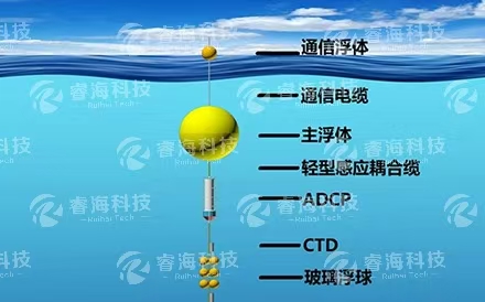 海洋觀測系統：實時潛標觀測系統
